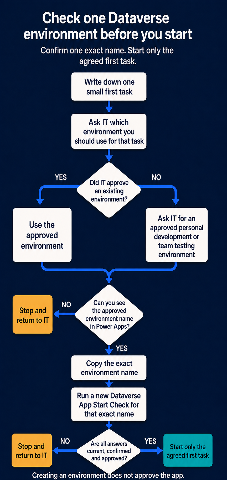 Decision map: write down one small task, ask IT which Power Apps environment to use, and stop if its approved name is not visible. Run a new Dataverse App Start Check and start only when every answer is confirmed; otherwise return to IT.